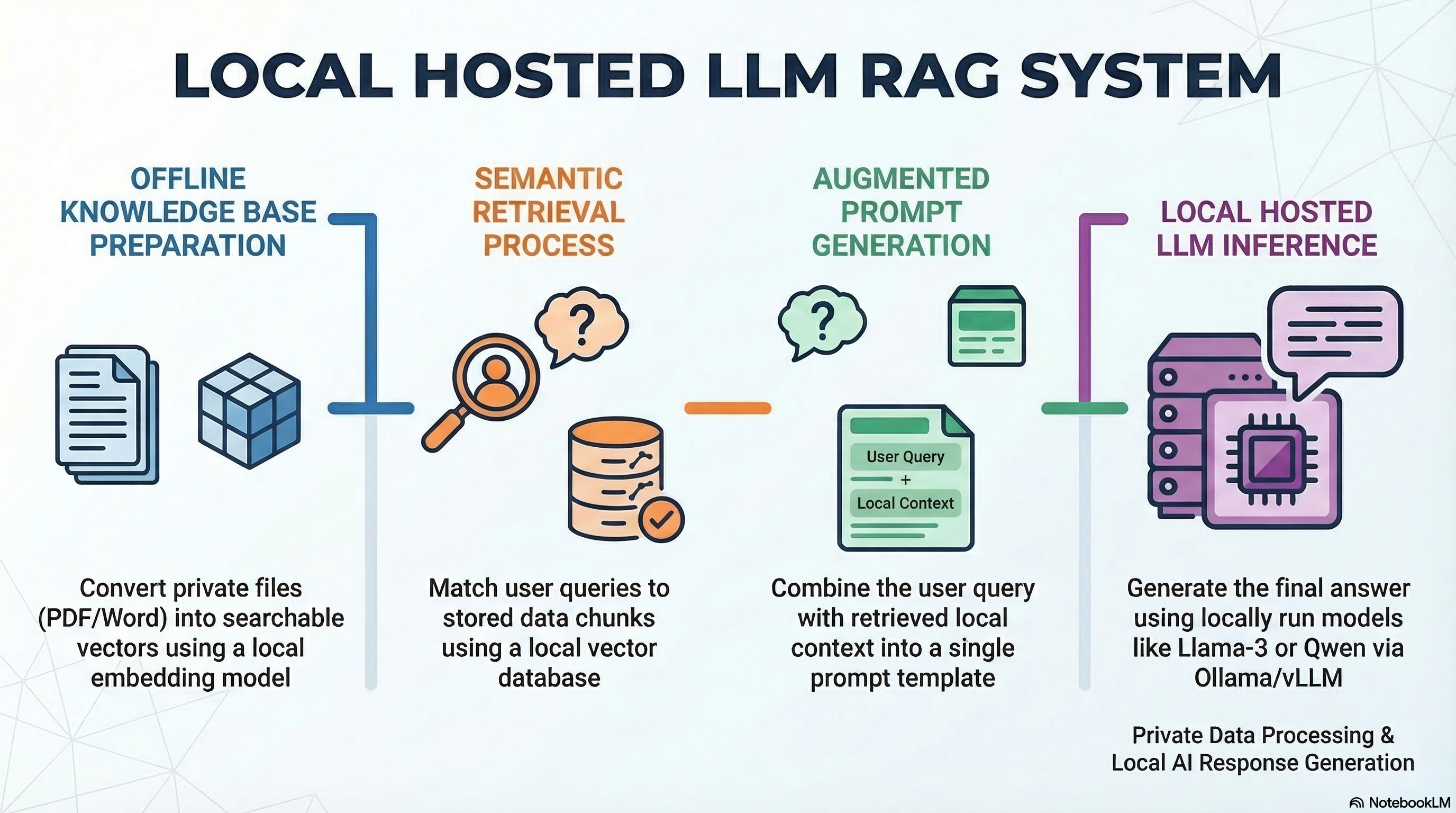 Local hosted LLM RAG system workflow